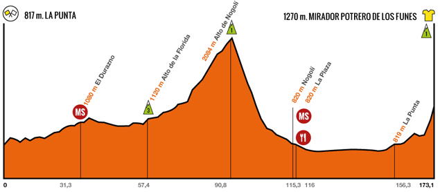 Stage 3 profile